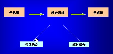 电磁干扰的三要素