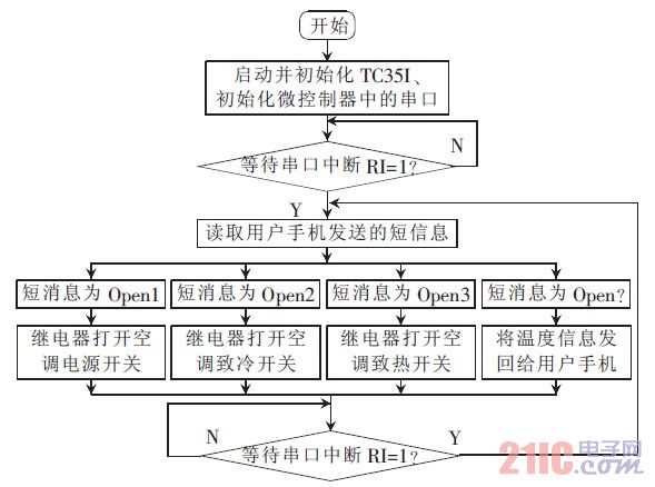 图6 系统工作流程图