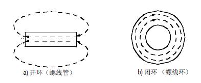 电感中的磁场