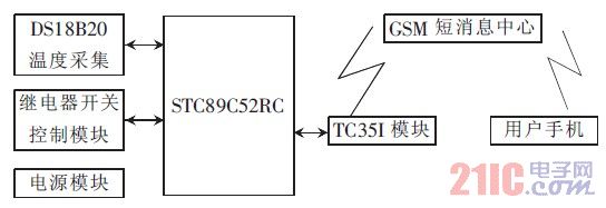 图1 系统组成方框图