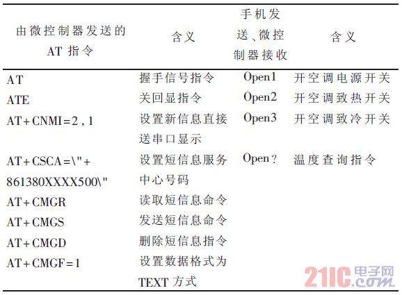 表1 系统中执行的AT 指令