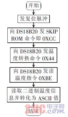 图8 DS18B20 工作流程图