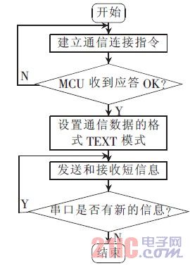 图7 TC35I 工作流程图