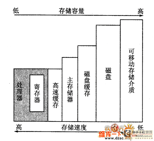 计算机系统存储层次