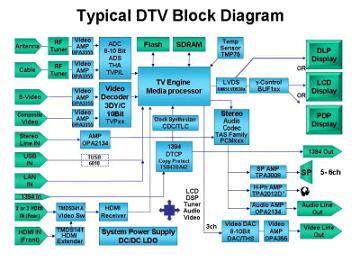 典型的数字电视系统方块图
