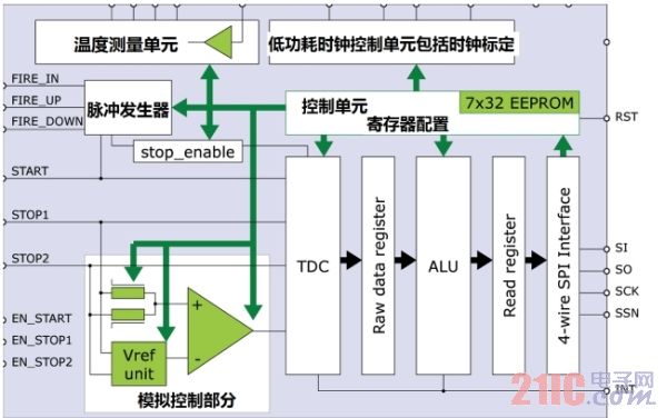 TDC-GP21内部结构图。（电子系统设计）