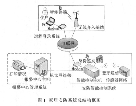 总系统结构框图