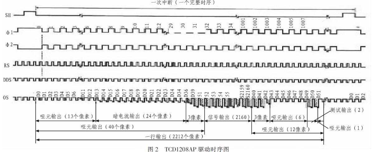 TCD1208AP驱动时序