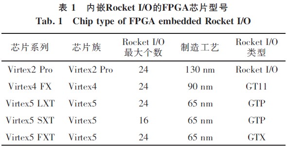 支持Rocket I／O的FPGA型号