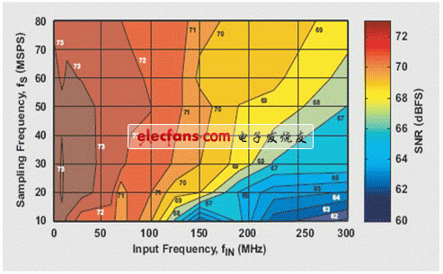 SNR 与输入和采样频率5的曲线关系