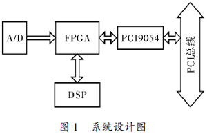 CPCI数据总线接口的设计与实现