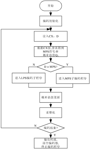 基于Q-Coder算术编码器的IP核设计