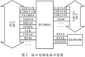 CPCI数据总线接口的设计与实现