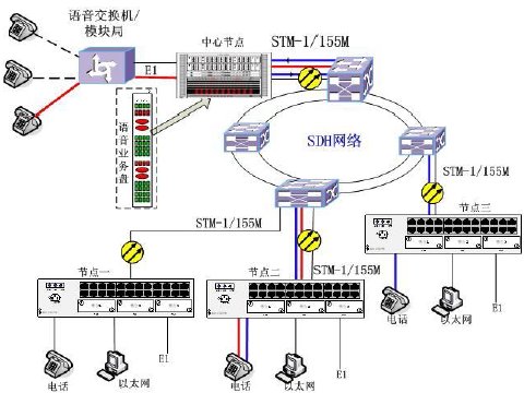 跨接SDH 网语音业务流向示意图