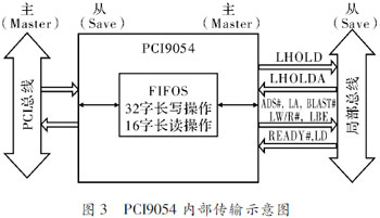 CPCI数据总线接口的设计与实现