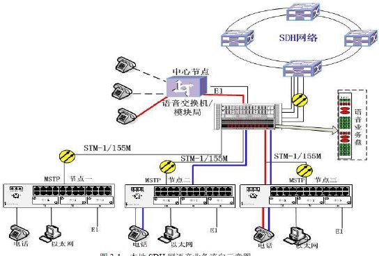 本地SDH 网语音业务流向示意图