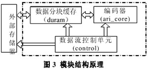 基于Q-Coder算术编码器的IP核设计