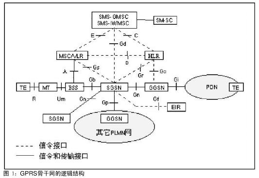 GPRS骨干网的逻辑结构