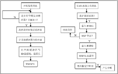 基于GPRS的汽车远程监控系统的研究