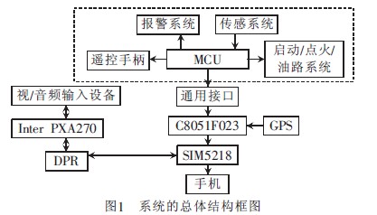 总体结构框图