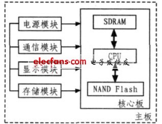 图1 记录仪结构图