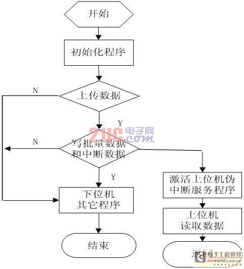 上传数据流程图