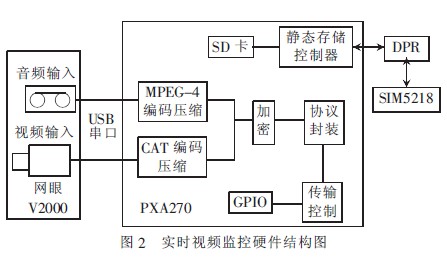 硬件搭建结构图