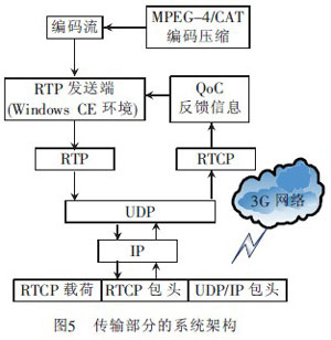 基于3G网络的汽车防盗报警系统视频监控设计