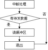 新型数据通信方式GSM-R手持终端的实现