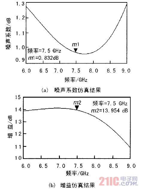 图2 第一级噪声系数和增益仿真结果