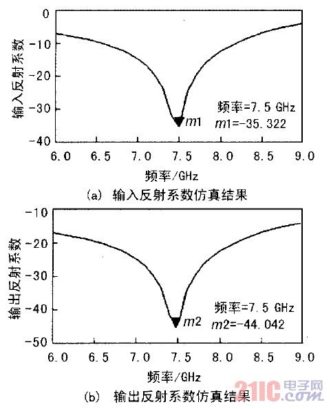 图1  输入输出反射系数仿真结果