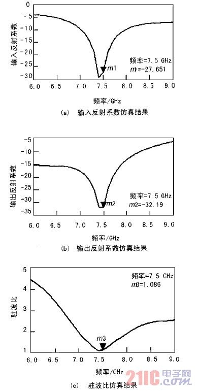 图4  输入输出反射系数和驻波比仿真结果