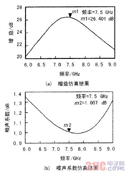 图5  高级级联后的增益及噪声仿真结果