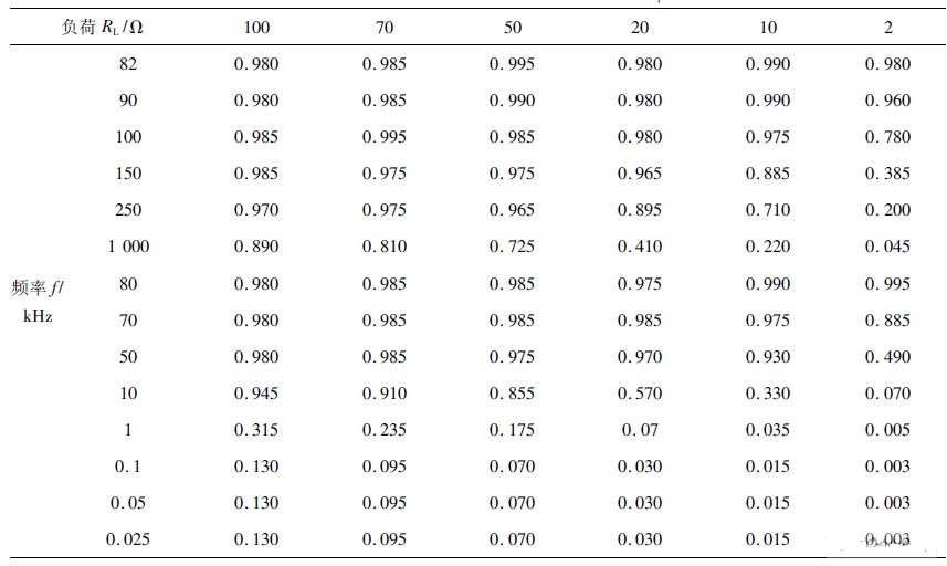不同电力线阻抗及不同中心频率下的输出幅度