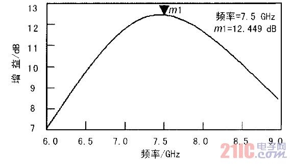 图3 第2 级增益仿真结果