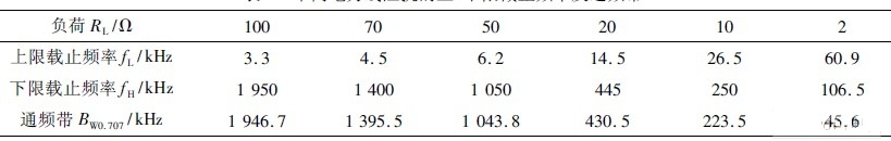 　　不同电力线阻抗的上、下限截止频率及通频带