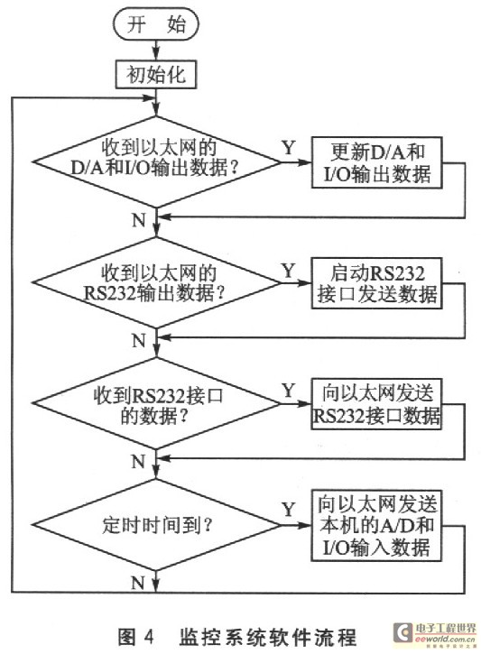 C8051F基于ZNE-100PT的以太网监控系统