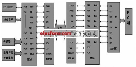 数据采集与发送