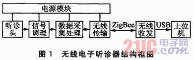 基于ZigBee无线传输技术的电子听诊器