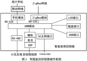 ARM及ZigBee技术实现智能家居控制器的设计