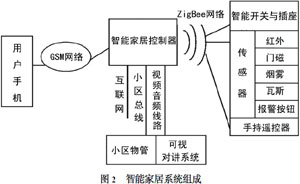 ARM及ZigBee技术实现智能家居控制器的设计