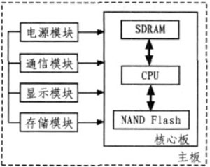 基于嵌入式系统的数据记录分析仪的硬件设计