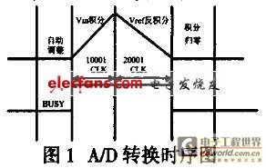 7135 A/D 转换原理