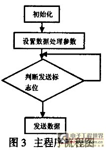 主程序运行流程