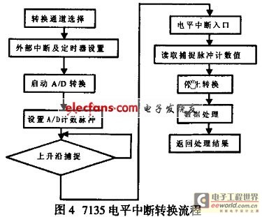 7135 电平中断转换流程