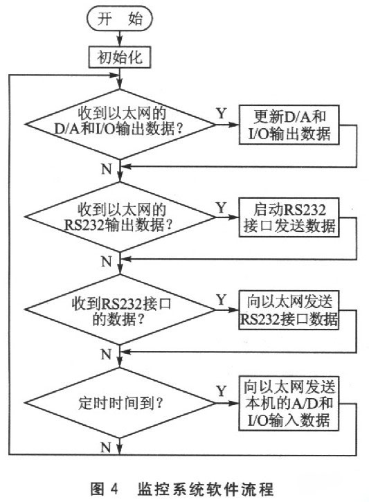 C8051F基于ZNE-100PT的以太网监控系统