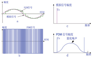 数字麦克风和阵列拾音技术的应用