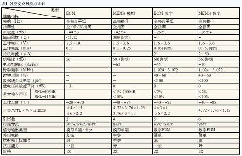 数字麦克风和阵列拾音技术的应用