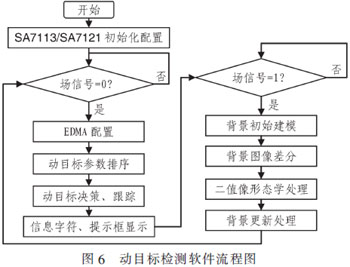 基于TMS320C6455的视频动目标检测装置设计