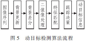 基于TMS320C6455的视频动目标检测装置设计